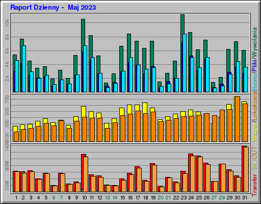 Raport Dzienny - Maj 2023 Raport Dzienny - Maj 2023