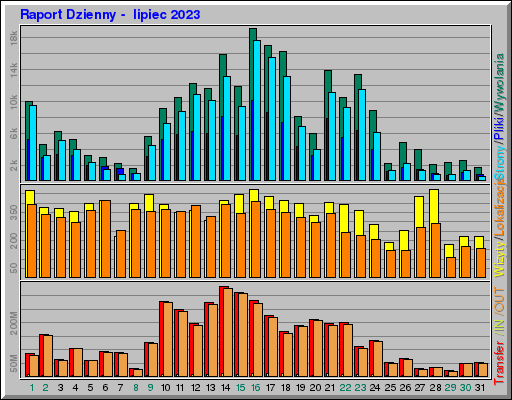 Raport Dzienny - lipiec 2023 Raport Dzienny - lipiec 2023