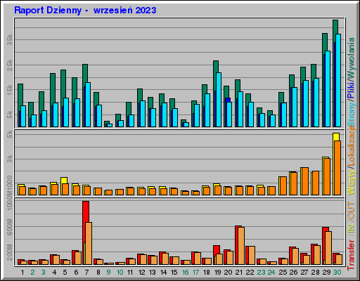 Raport Dzienny - wrzesieĹ 2023 Raport Dzienny - wrzesieĹ 2023