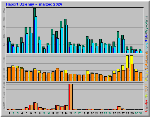 Raport Dzienny - marzec 2024 Raport Dzienny - marzec 2024