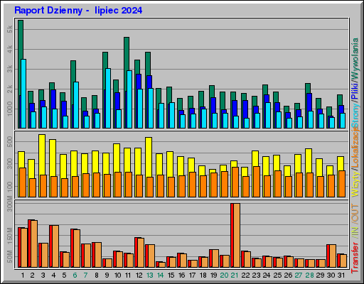 Raport Dzienny - lipiec 2024 Raport Dzienny - lipiec 2024