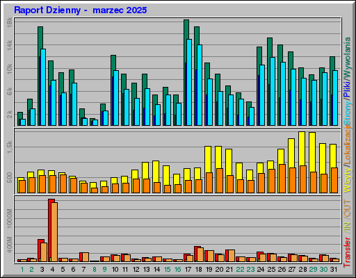 Raport Dzienny - marzec 2025 Raport Dzienny - marzec 2025