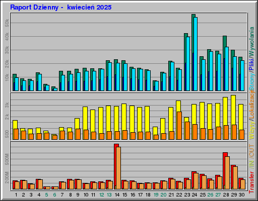 Raport Dzienny - kwiecieĹ 2025 Raport Dzienny - kwiecieĹ 2025