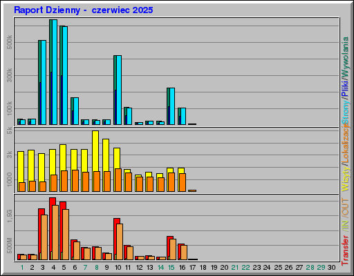 Raport Dzienny - czerwiec 2025 Raport Dzienny - czerwiec 2025