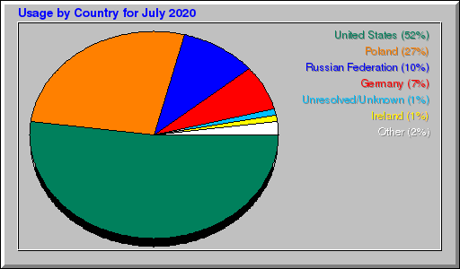 Odwolania wg krajów -  lipiec 2020