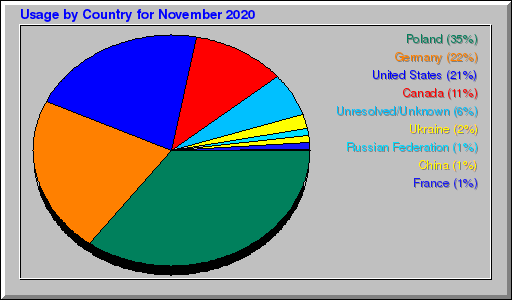 Odwolania wg krajów -  listopad 2020