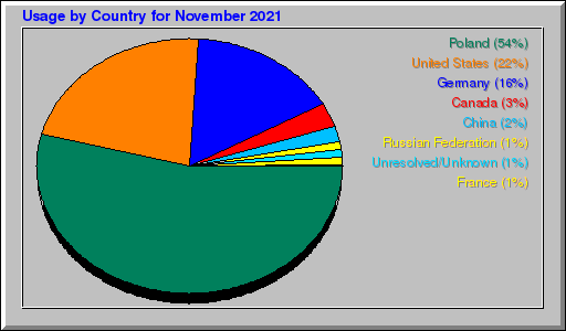 Odwolania wg krajów -  listopad 2021