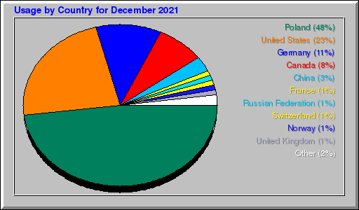 Odwolania wg krajów -  grudzień 2021