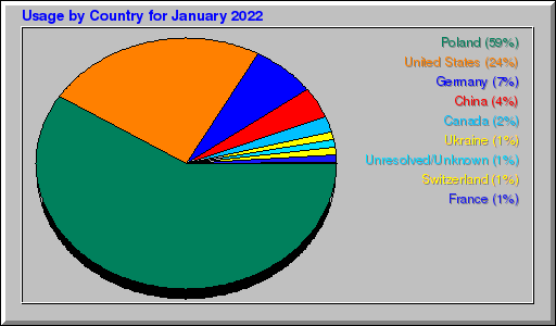 Odwolania wg krajów -  styczeń 2022