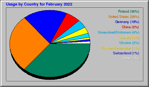 Odwolania wg krajów -  luty 2022