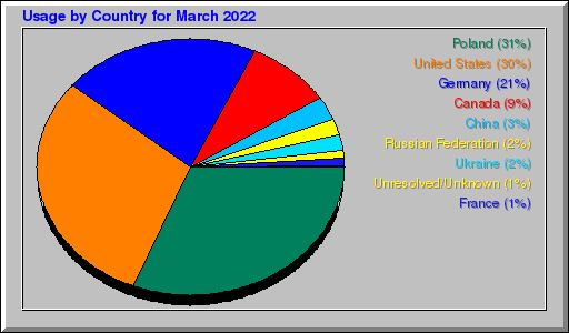 Odwolania wg krajów -  marzec 2022