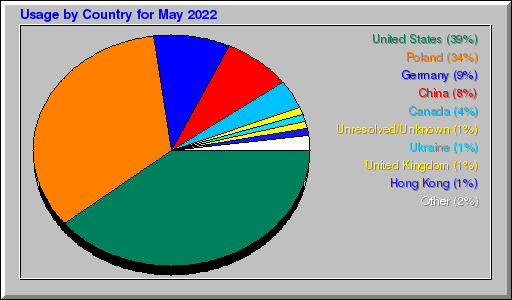Odwolania wg krajów -  Maj 2022
