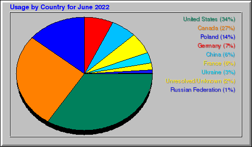 Odwolania wg krajów -  czerwiec 2022