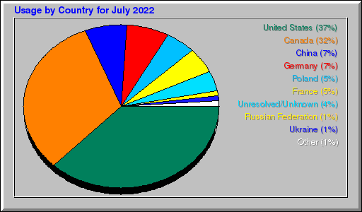 Odwolania wg krajów -  lipiec 2022
