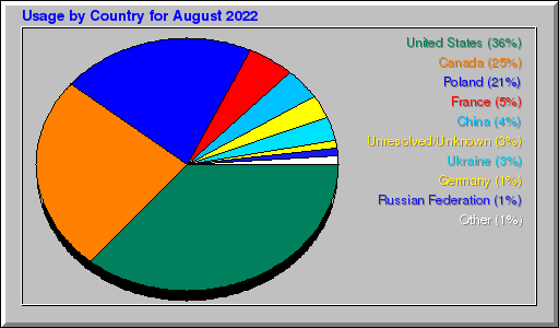Odwolania wg krajów -  sierpień 2022
