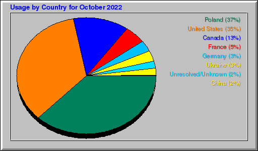 Odwolania wg krajów -  październik 2022