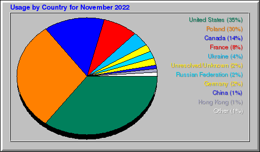 Odwolania wg krajów -  listopad 2022