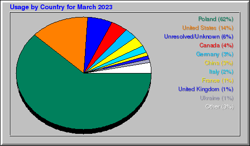 Odwolania wg krajów -  marzec 2023