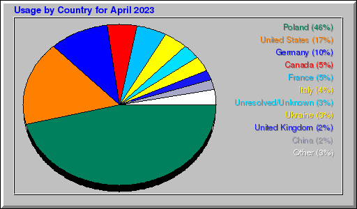 Odwolania wg krajów -  kwiecień 2023