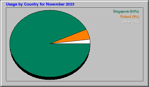 Odwolania wg krajów -  listopad 2023