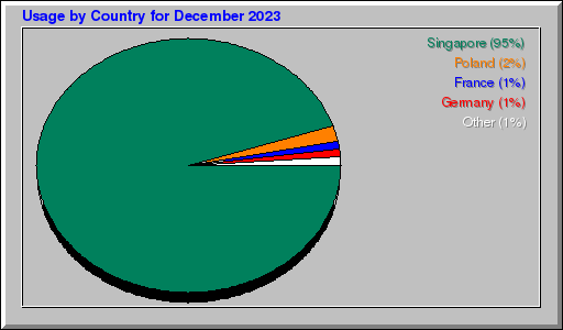 Odwolania wg krajów -  grudzień 2023