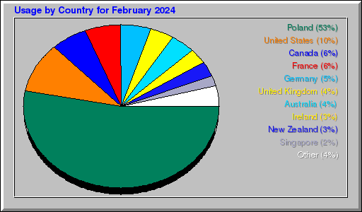 Odwolania wg krajów -  luty 2024