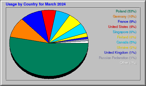 Odwolania wg krajów -  marzec 2024