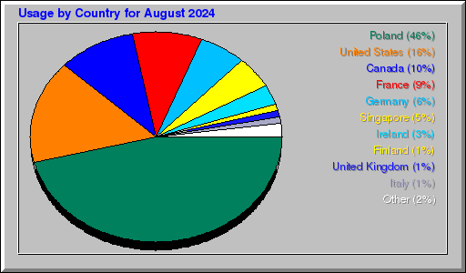 Odwolania wg krajów - sierpień 2024 Odwolania wg krajów - sierpień 2024