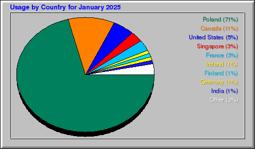 Odwolania wg krajów -  styczeń 2025