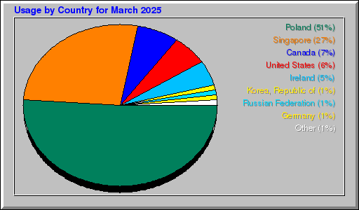 Odwolania wg krajów - marzec 2025 Odwolania wg krajów - marzec 2025