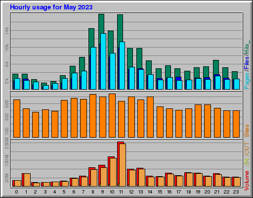 Raport Godzinowy - Maj 2023 Raport Godzinowy - Maj 2023