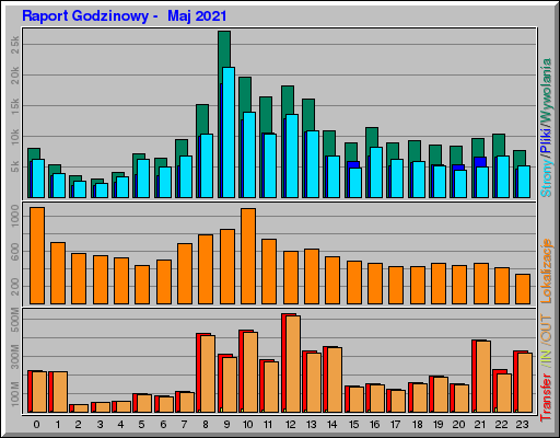 Raport Godzinowy - Maj 2021 Raport Godzinowy - Maj 2021