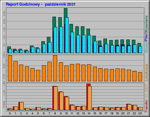 Raport Godzinowy - paĹşdziernik 2021 Raport Godzinowy - paĹşdziernik 2021