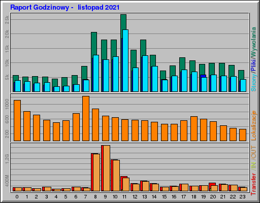 Raport Godzinowy - listopad 2021 Raport Godzinowy - listopad 2021
