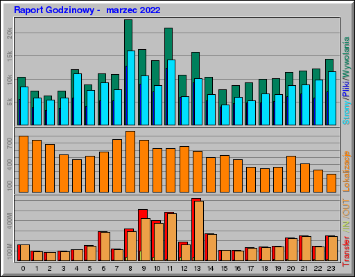 Raport Godzinowy - marzec 2022 Raport Godzinowy - marzec 2022