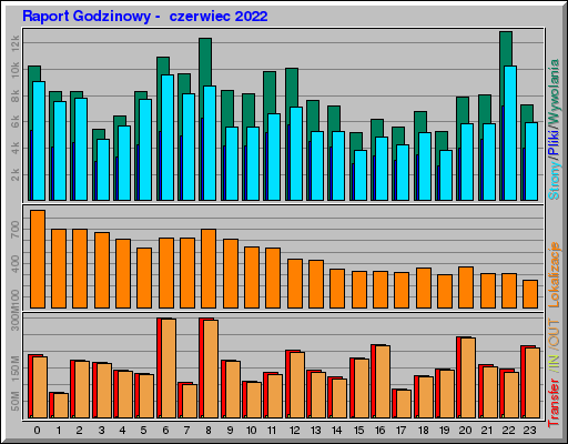 Raport Godzinowy - czerwiec 2022 Raport Godzinowy - czerwiec 2022