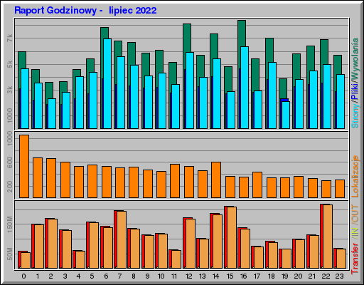 Raport Godzinowy - lipiec 2022 Raport Godzinowy - lipiec 2022