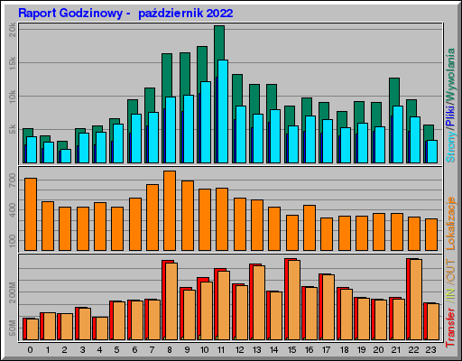 Raport Godzinowy - paĹşdziernik 2022 Raport Godzinowy - paĹşdziernik 2022