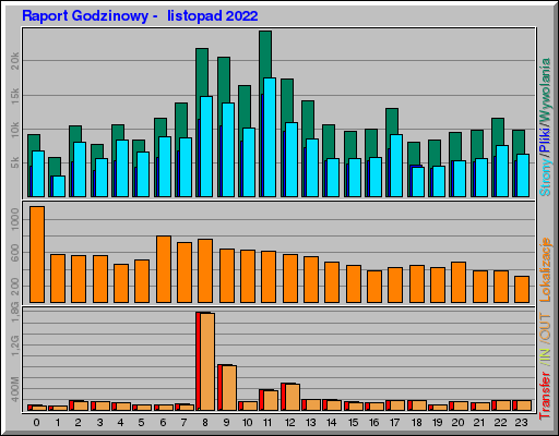 Raport Godzinowy - listopad 2022 Raport Godzinowy - listopad 2022