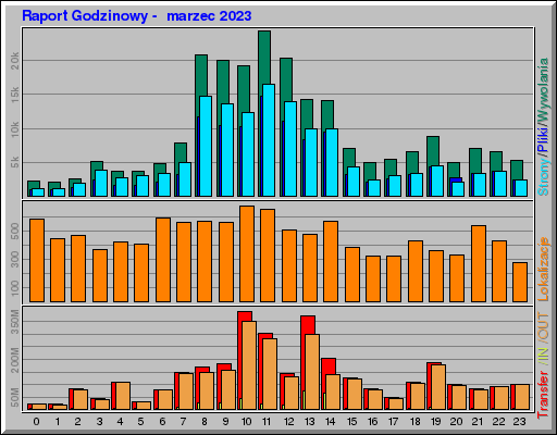 Raport Godzinowy - marzec 2023 Raport Godzinowy - marzec 2023