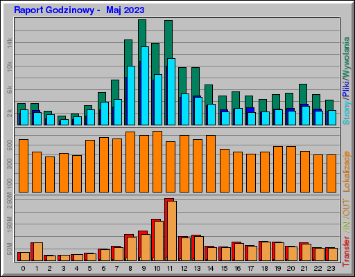 Raport Godzinowy - Maj 2023 Raport Godzinowy - Maj 2023