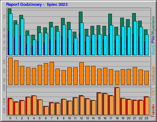Raport Godzinowy - lipiec 2023 Raport Godzinowy - lipiec 2023