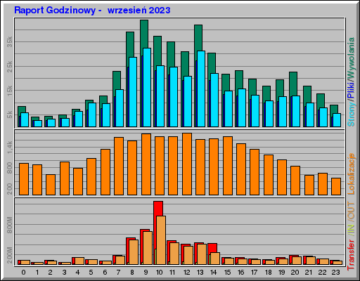 Raport Godzinowy - wrzesieĹ 2023 Raport Godzinowy - wrzesieĹ 2023