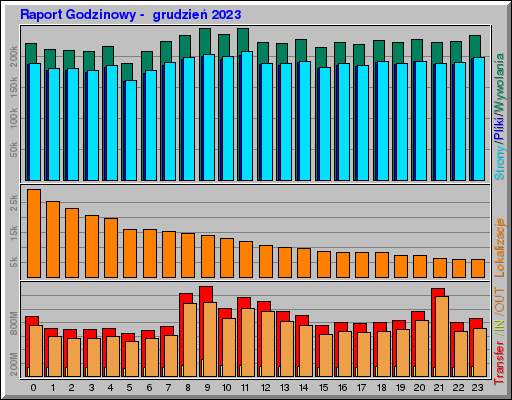 Raport Godzinowy - grudzieĹ 2023 Raport Godzinowy - grudzieĹ 2023