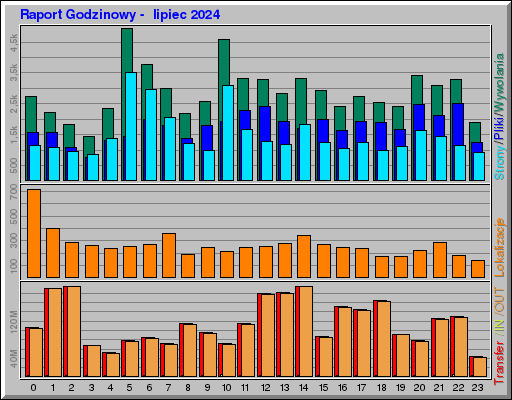 Raport Godzinowy - lipiec 2024 Raport Godzinowy - lipiec 2024