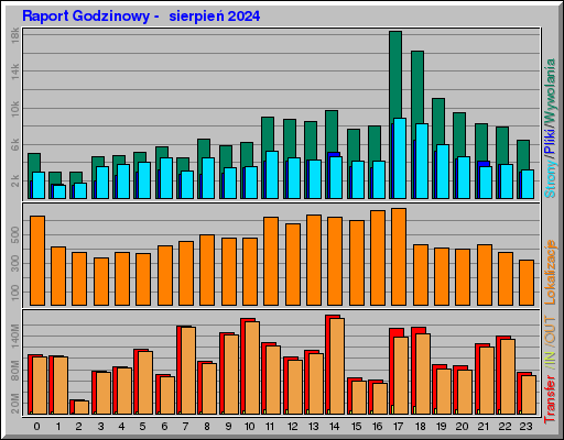 Raport Godzinowy - sierpieĹ 2024 Raport Godzinowy - sierpieĹ 2024
