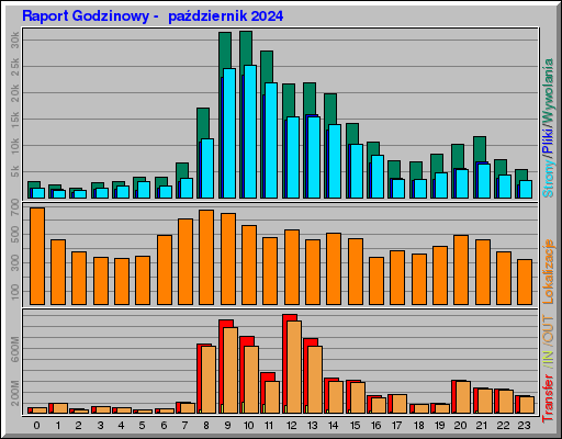 Raport Godzinowy - paĹşdziernik 2024 Raport Godzinowy - paĹşdziernik 2024